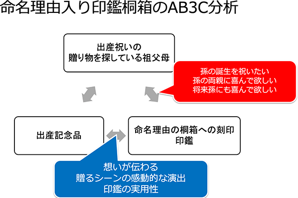 命名理由入り印鑑桐箱のAB3C分析1