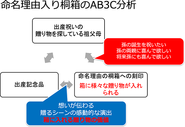 命名理由入り印鑑桐箱のAB3C分析2