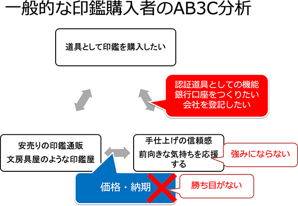 一般的な印鑑購入者のAB3C分析