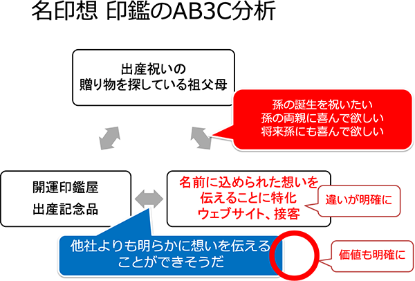 名印想印鑑のAB3C分析