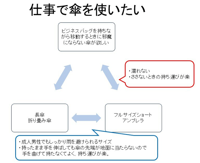 仕事で傘を使いたい