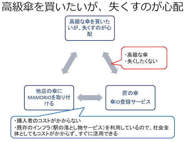 高級傘を買いたいが、なくすのが心配