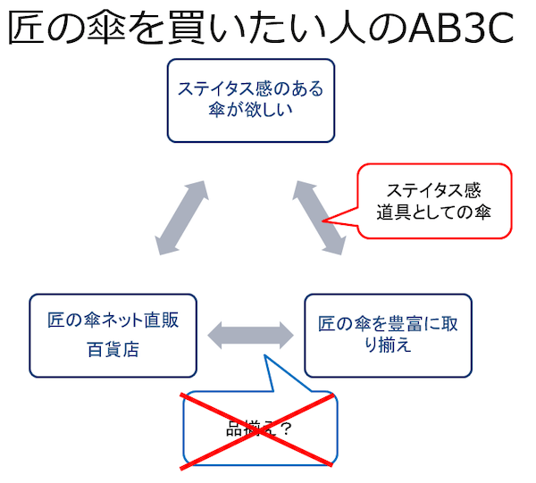 匠の傘を買いたい人のAB3C