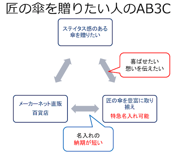 匠の傘を贈りたい人のAB3C