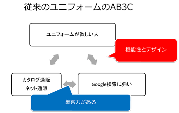 従来のユニフォームのAB3C