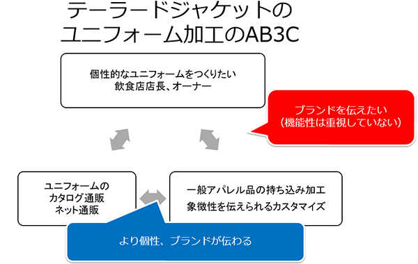 テーラードジャケットのユニフォーム加工のAB3C