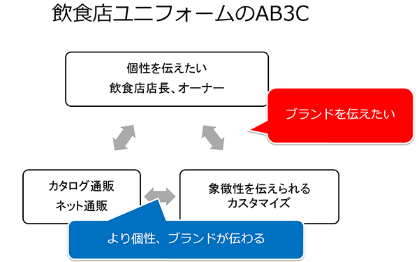 飲食店ユニフォームのAB3C