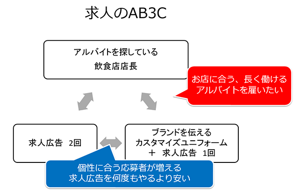 求人のAB3C