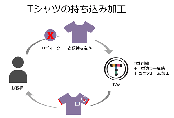 Tシャツの持ち込み加工