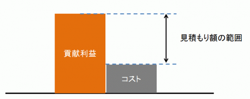 貢献利益 コスト 見積もり額の範囲