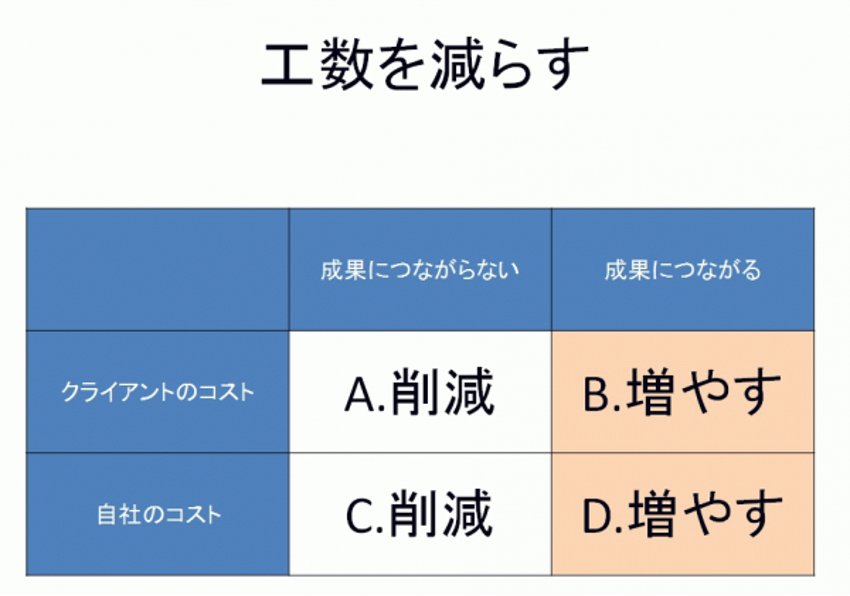 工数を減らす