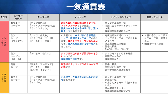 一気通貫表