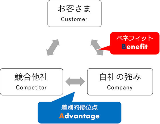 選ばれる理由4