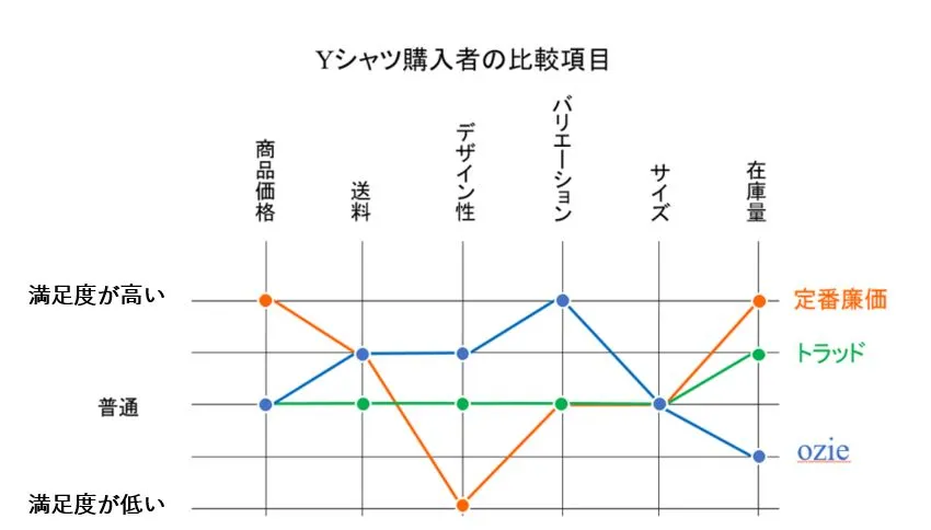 戦略キャンバス