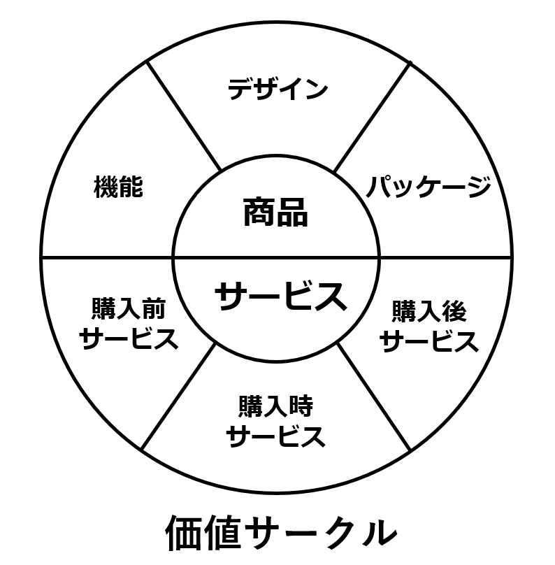 価値サークル