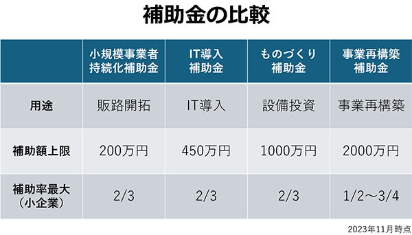 補助金の比較